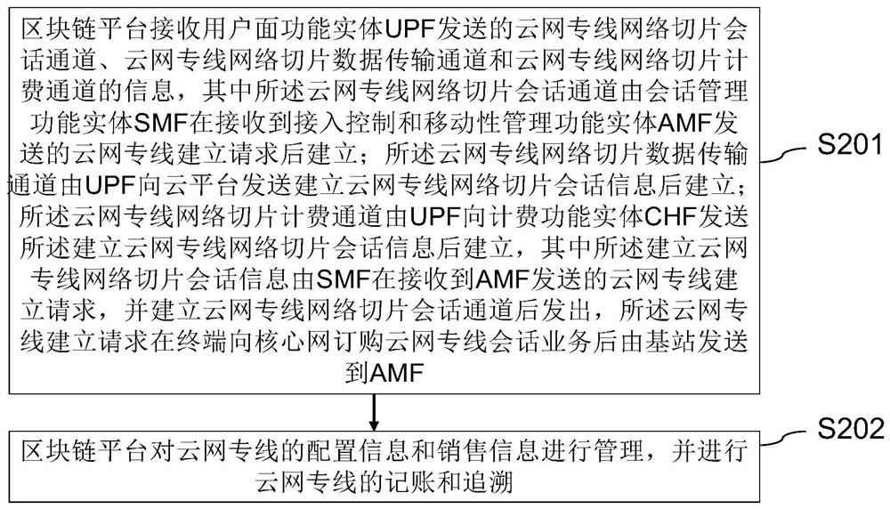 Cloud network private line management method based on blockchain, UPF and regional chain platform