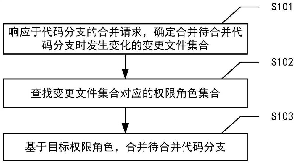 Code branch merging method, system, computer equipment and readable storage medium