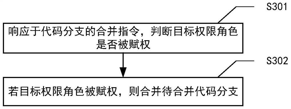 Code branch merging method, system, computer equipment and readable storage medium