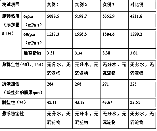 Preparation method of thickening agent for salt-resisting and high-suspension coating