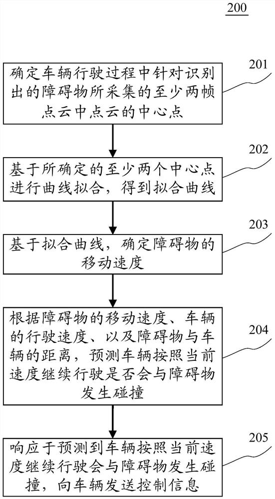 Method and device for controlling a vehicle