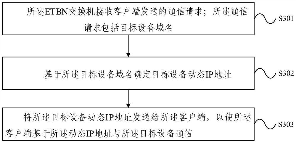 Train network, communication method, train, electronic equipment and storage medium