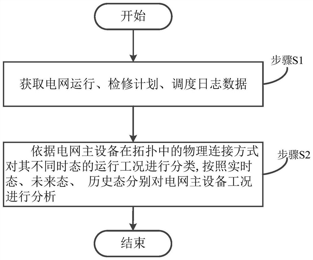 Power grid main equipment polymorphic working condition analysis method and system