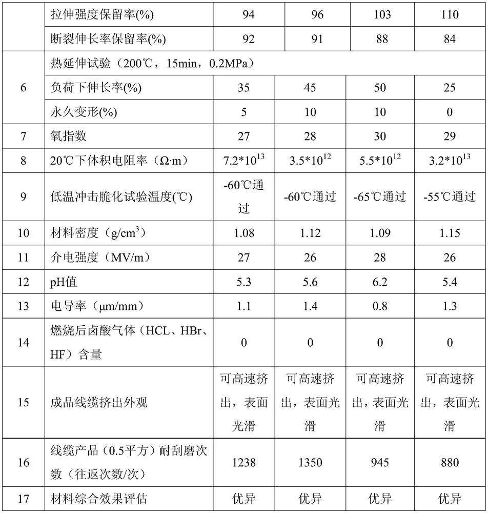 A kind of radiation cross-linking low-smoke and halogen-free flame retardant fuel for automobile wire and its preparation method