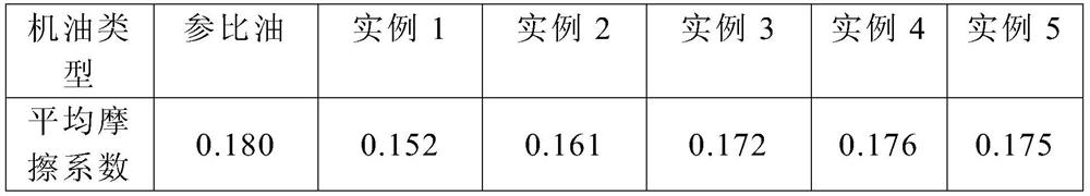 Energy-saving diesel engine oil and preparation method thereof