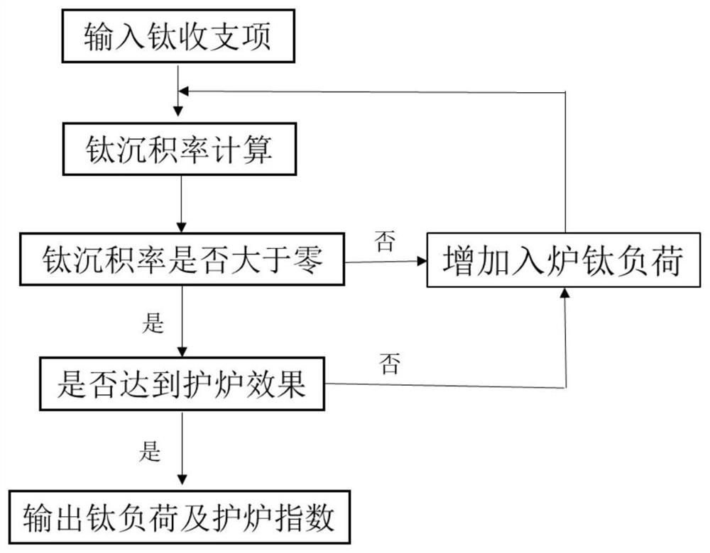 Method for judging furnace protection effect of blast furnace hearth