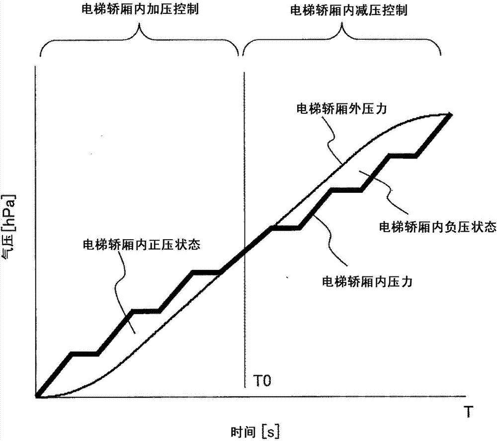 Control method of internal pressure of elevator car