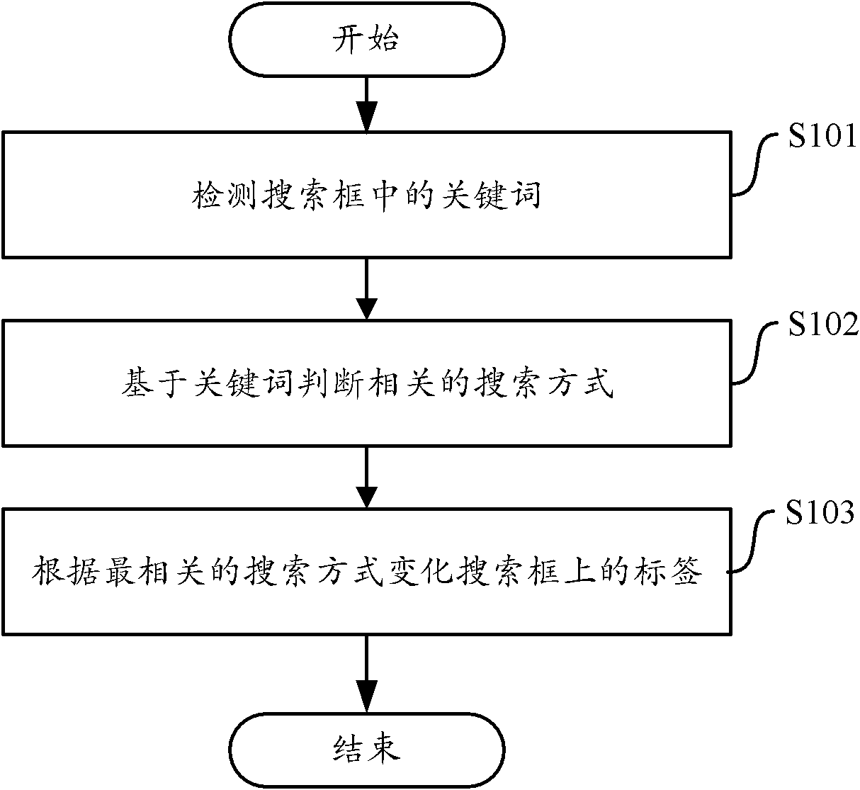 Method and device for providing dynamic searching page