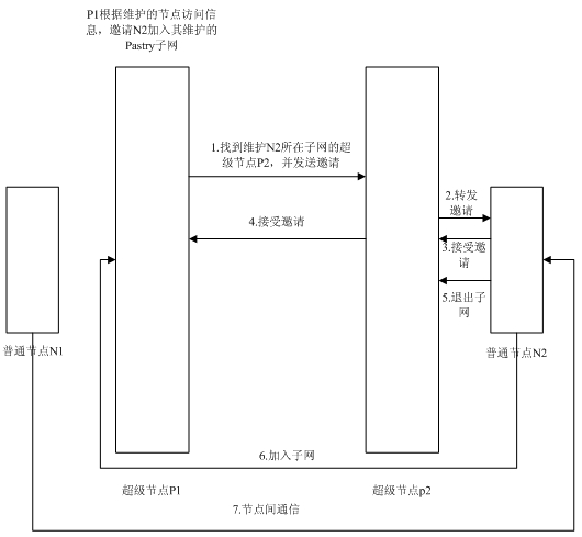 Hybrid Pastry network for voice over Internet protocol (VoIP) service