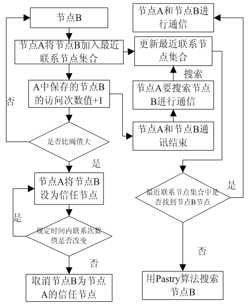 Hybrid Pastry network for voice over Internet protocol (VoIP) service