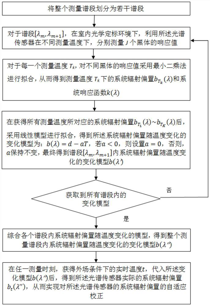 Adaptive Correction Method and System for Spectral Offset External Field of Spectrum Correlation System