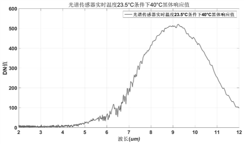 Adaptive Correction Method and System for Spectral Offset External Field of Spectrum Correlation System