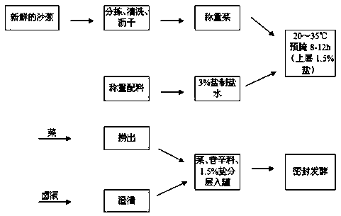 Preparation method of canned shallot pickled product