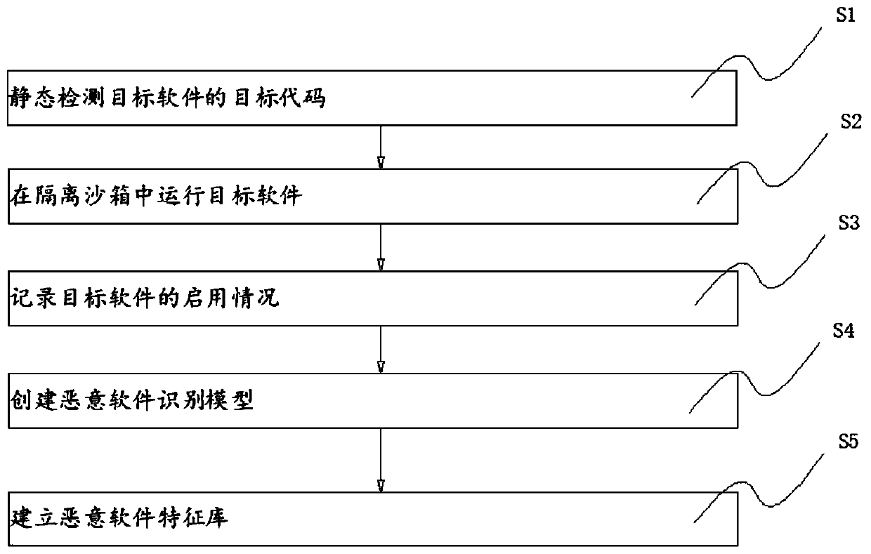 Malicious software detection method