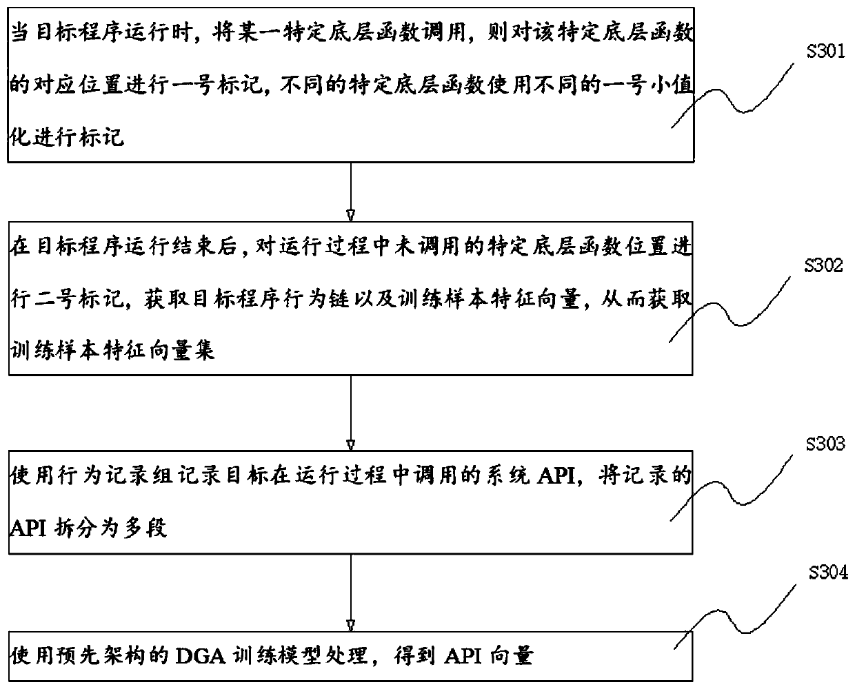 Malicious software detection method