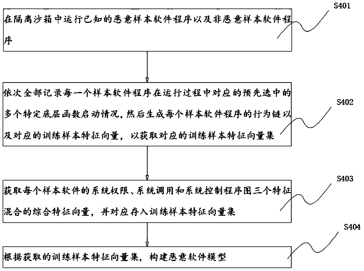 Malicious software detection method