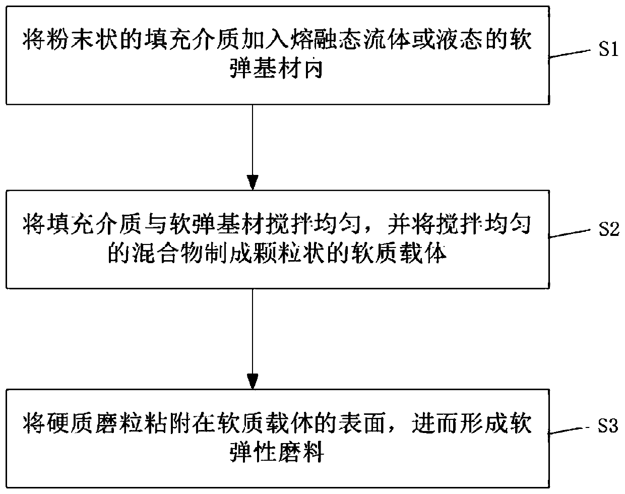 Method for manufacturing soft elastic abrasive, cutting tool and treatment method for mold