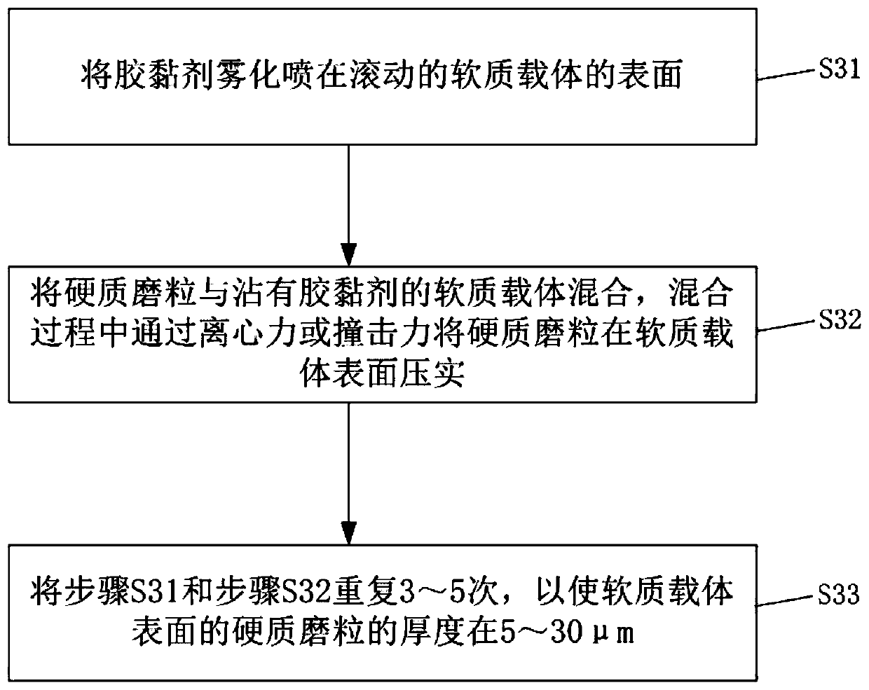 Method for manufacturing soft elastic abrasive, cutting tool and treatment method for mold