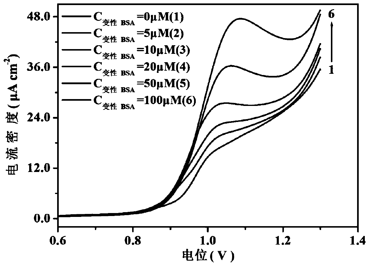 Electrochemical detection method for high concentration denatured bovine serum albumin