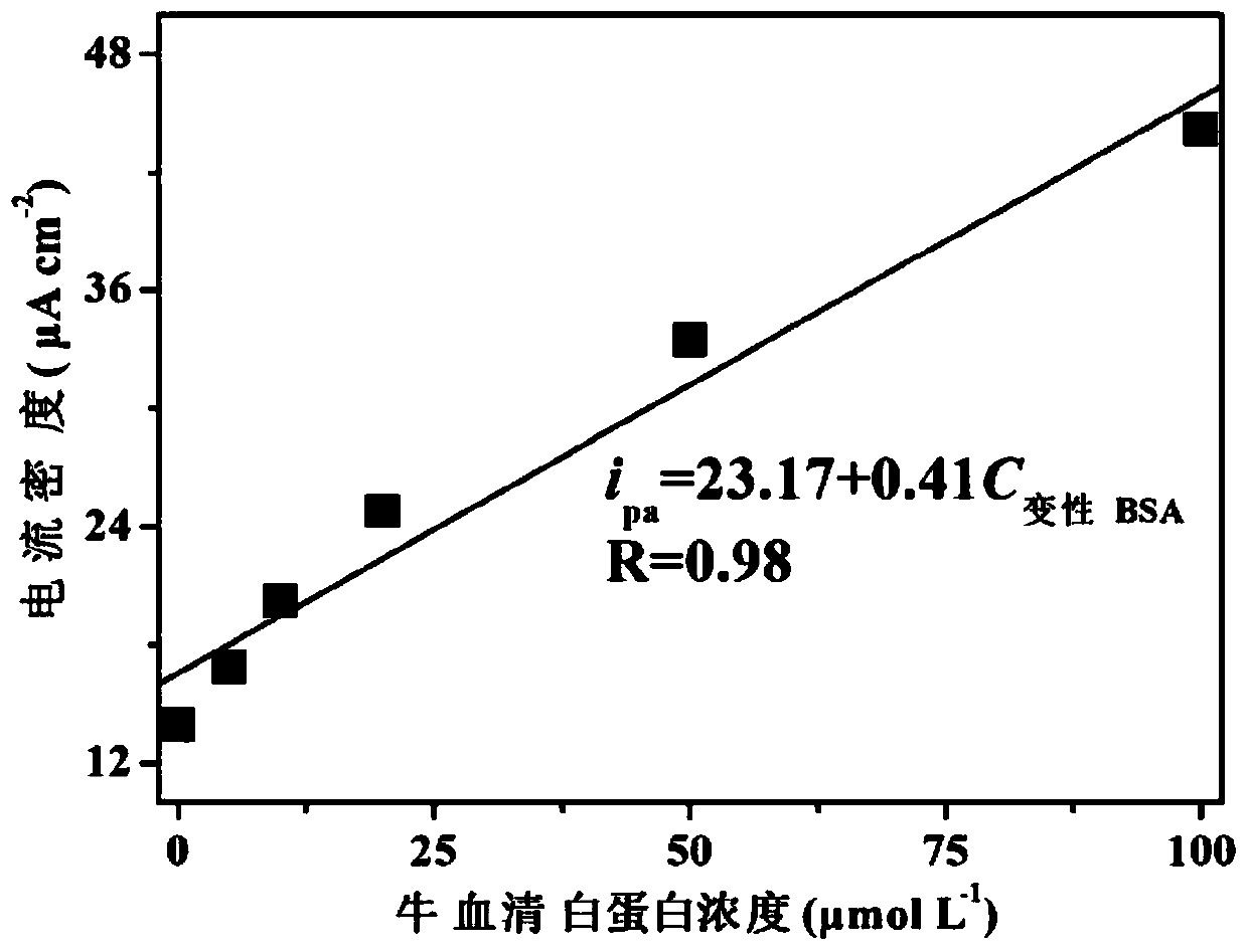 Electrochemical detection method for high concentration denatured bovine serum albumin