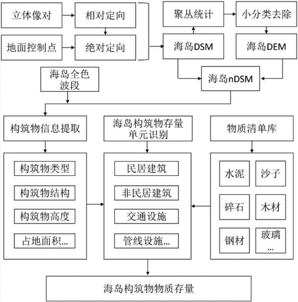 Method for calculating island structure stock