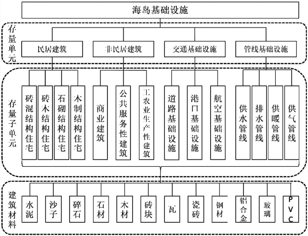 Method for calculating island structure stock