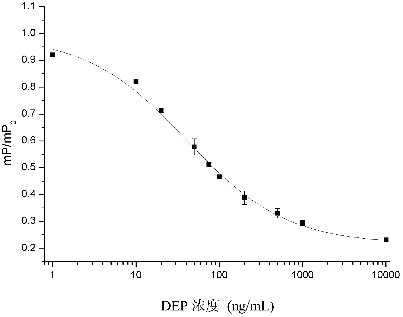 Kit for diethyl phthalate fluorescence polarization immunoassay