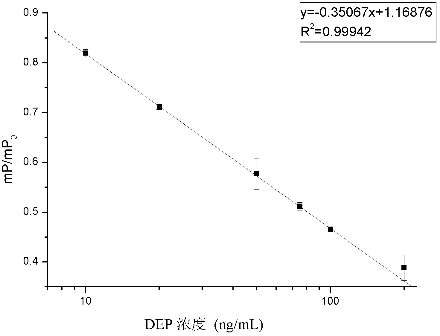 Kit for diethyl phthalate fluorescence polarization immunoassay