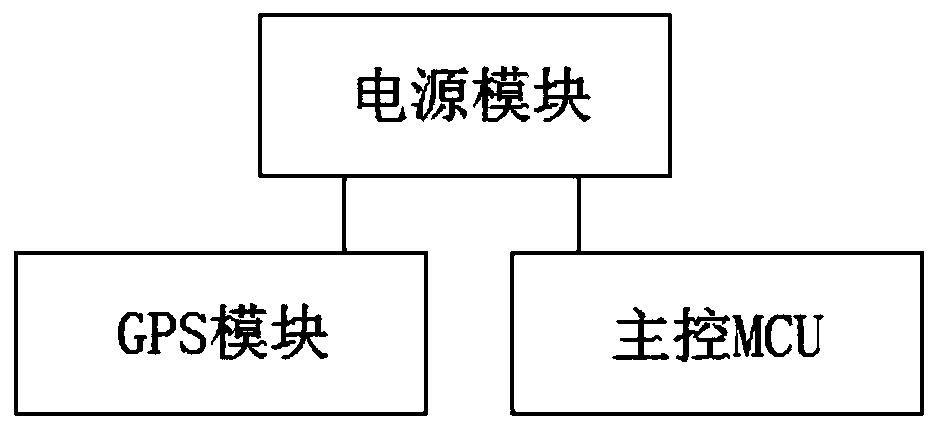 GPS synchronization controller