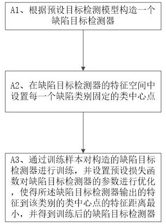 A detection method, device and medium for uncertain samples in defect detection