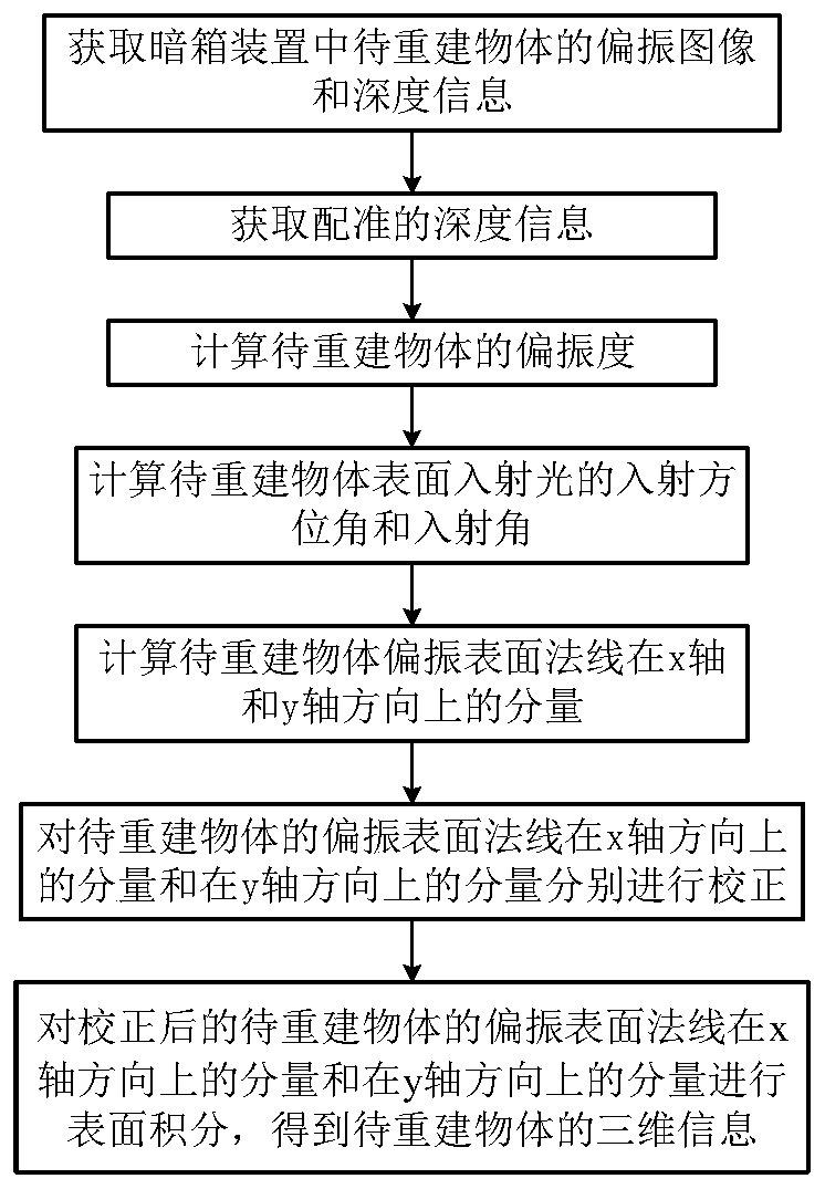 3D Reconstruction Method Based on Polarization Information