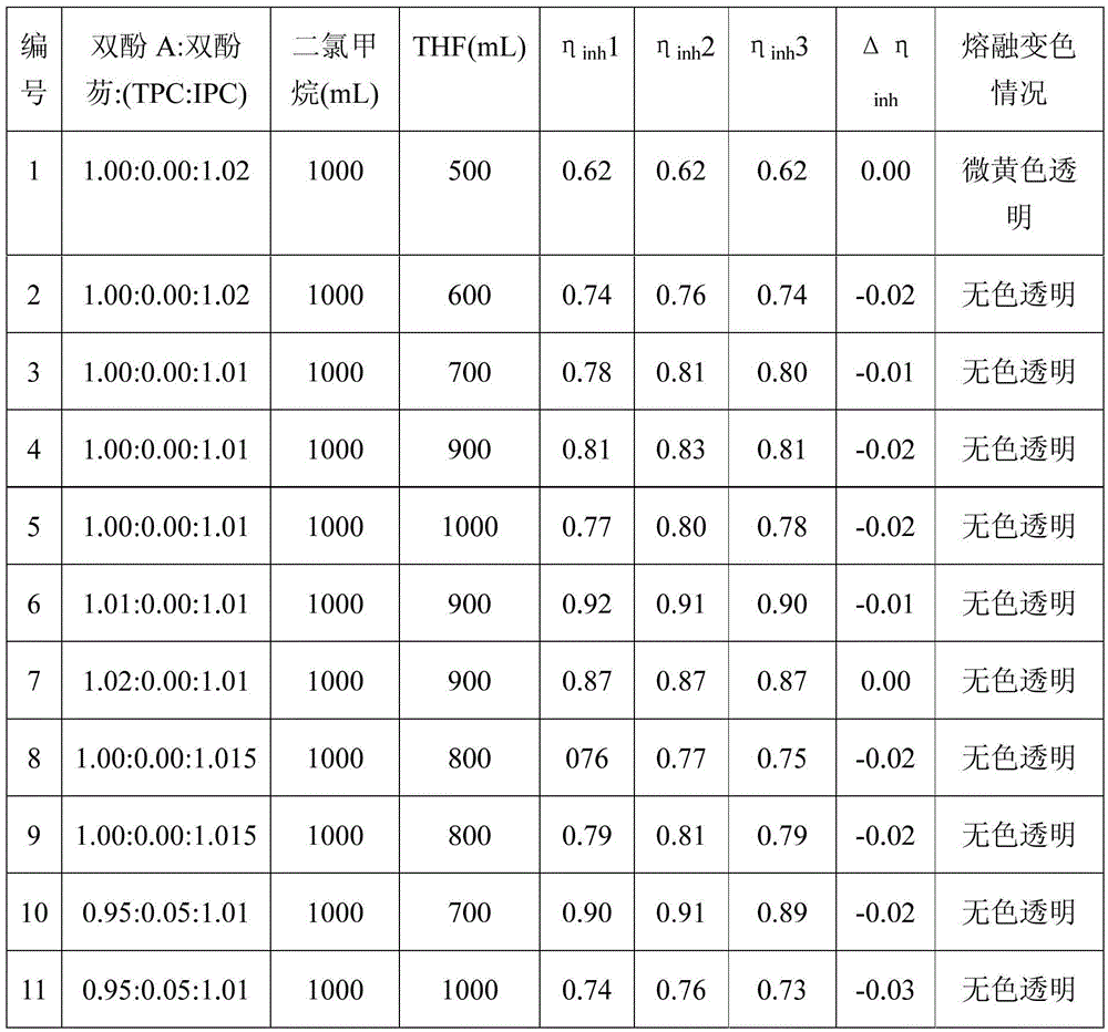 A kind of phase-transfer catalytic interfacial polycondensation method preparation and separation and purification method of polyarylate