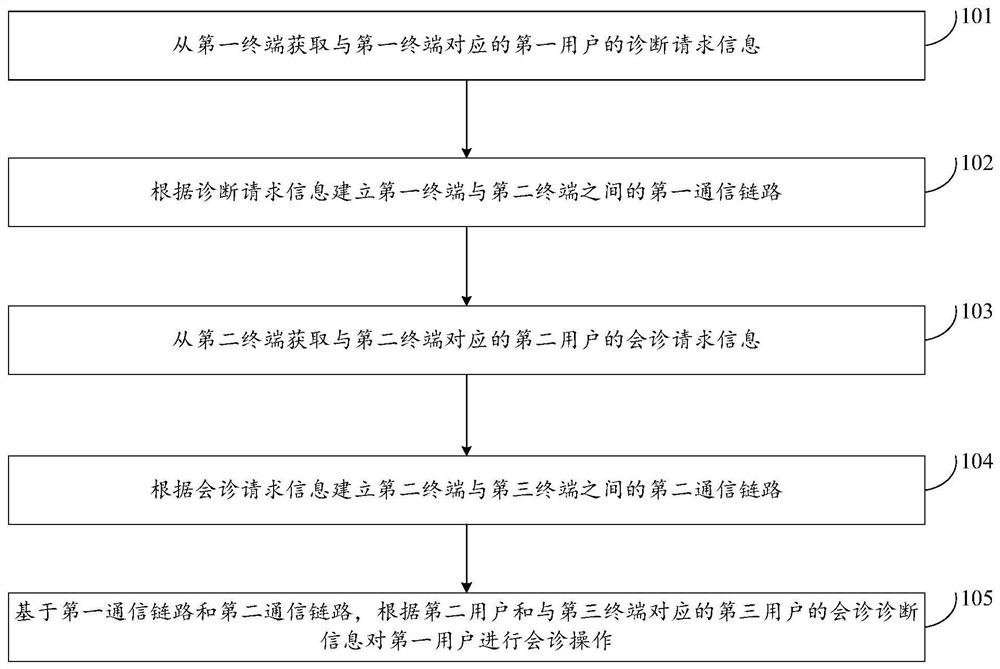 Remote consultation method, system and device and storage medium