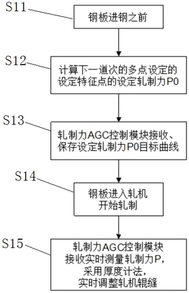 Rolling control method that can reduce the influence of heating furnace walking beam watermark on the thickness of finished product