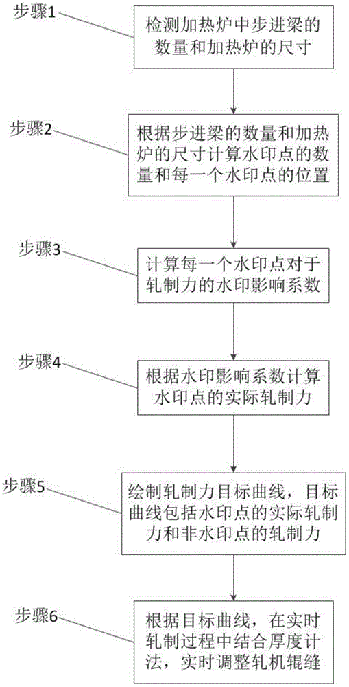 Rolling control method that can reduce the influence of heating furnace walking beam watermark on the thickness of finished product