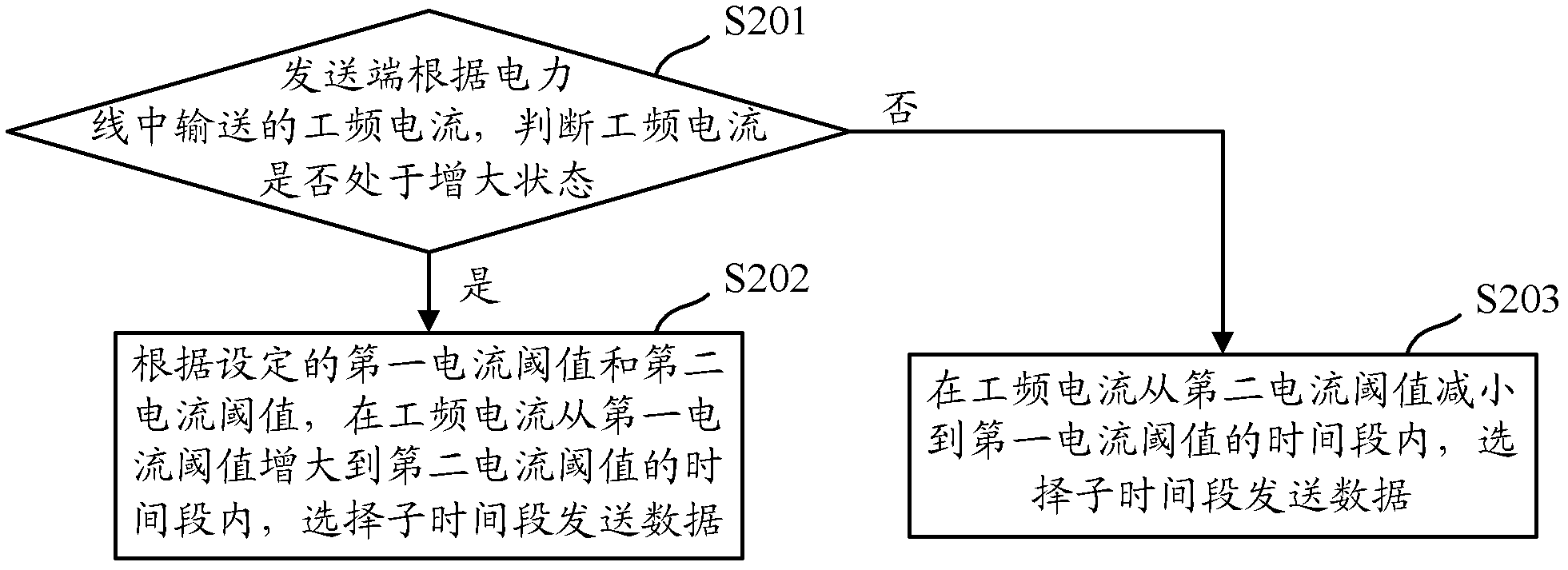 Data sending method and data sending device