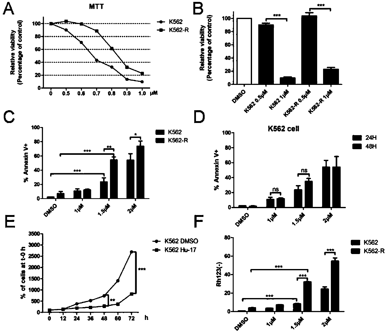 Application of compound hu-17 alone or in combination with tyrosine kinase inhibitors in the preparation of drugs for the treatment of chronic myelogenous leukemia