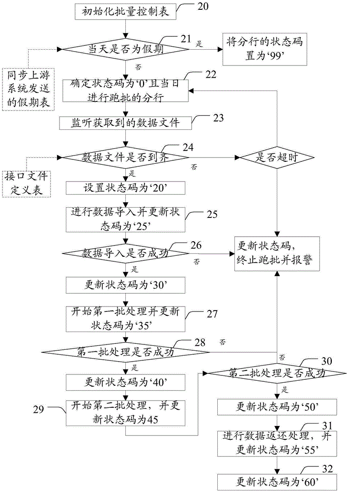 Data processing method and device applied to bank batch processing