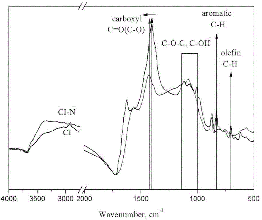 Preparation method for Canna biological carbon capable of simultaneously adsorbing ammonia nitrogen and cadmium