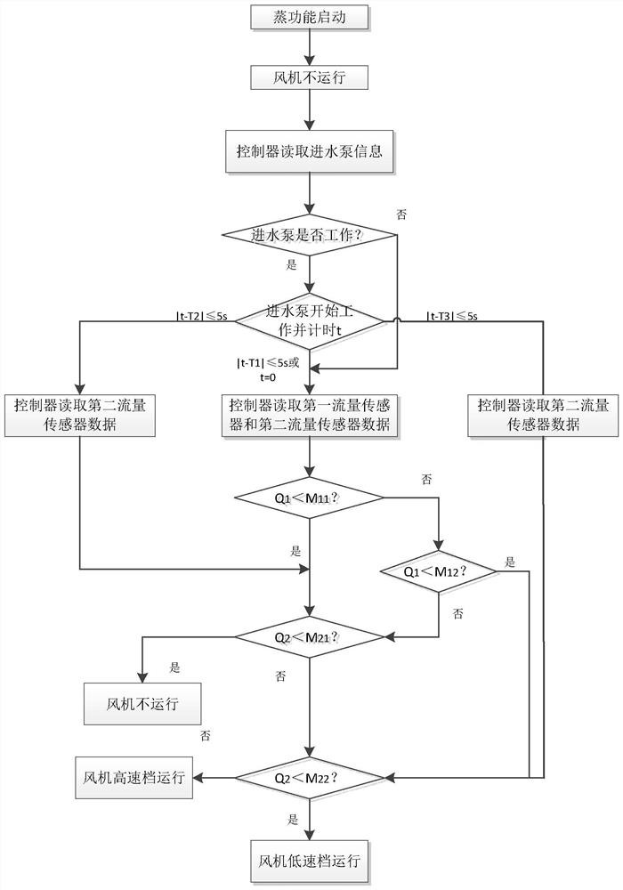 A steam box and its fan speed control method