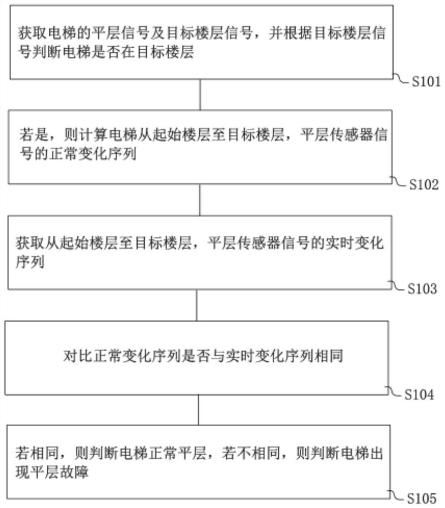 Method and device for judging elevator leveling failure