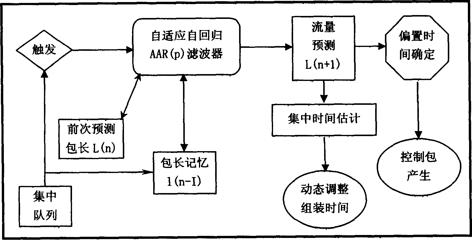 Dynamic adaptation burst assembling method