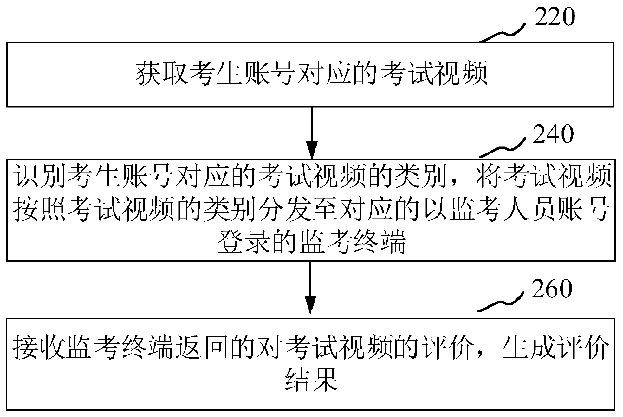 Examination data evaluation method and device, server and computer readable storage medium