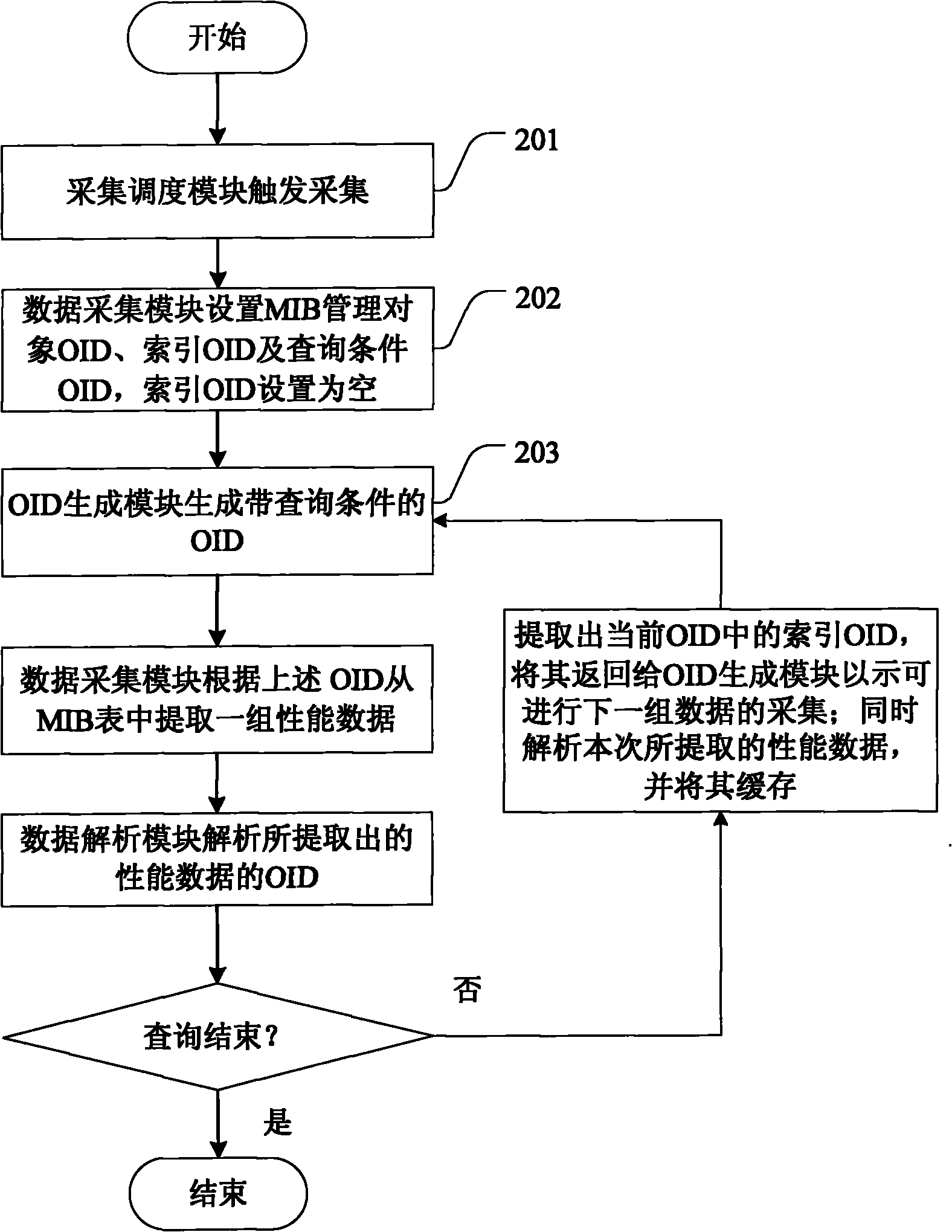 Method and device for acquiring performance data