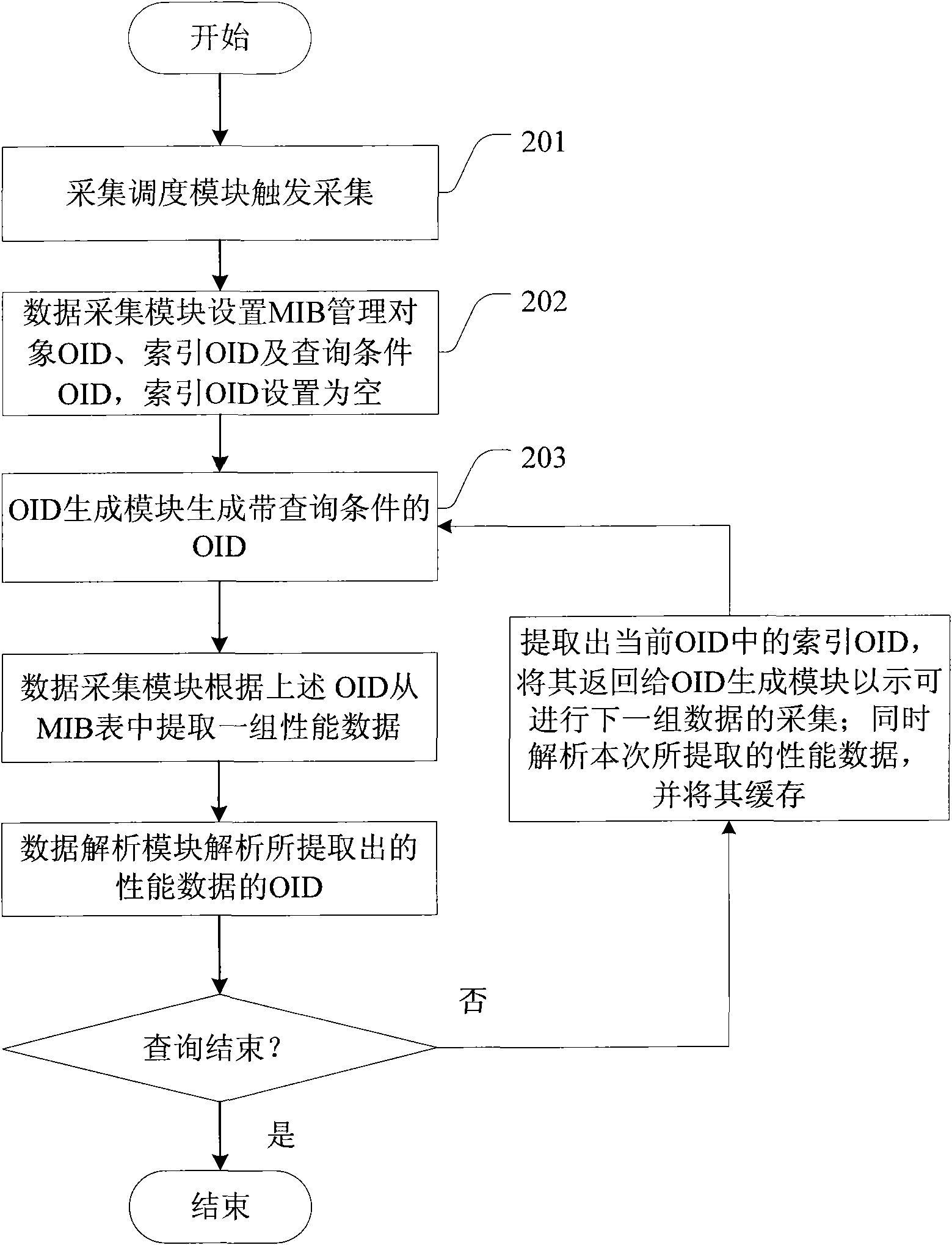 Method and device for acquiring performance data