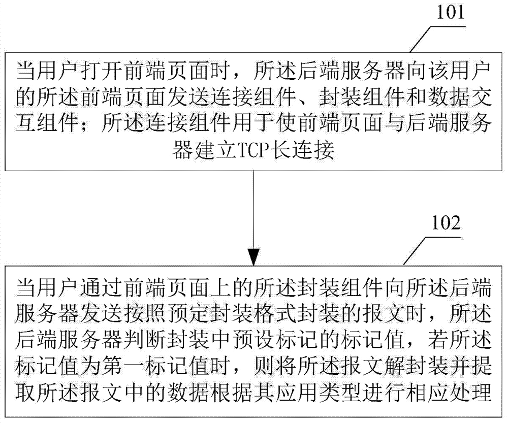 Communication method of front end page and rear end server