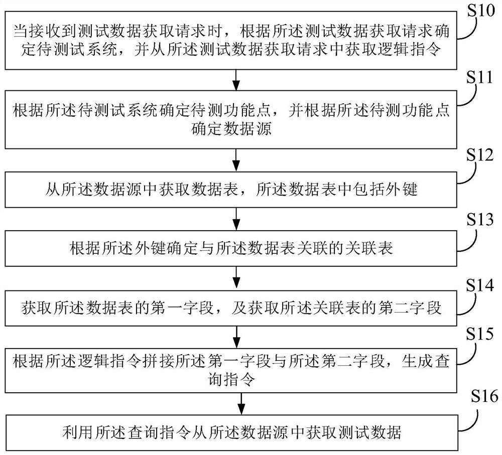 Test data acquisition method and device, electronic equipment and medium