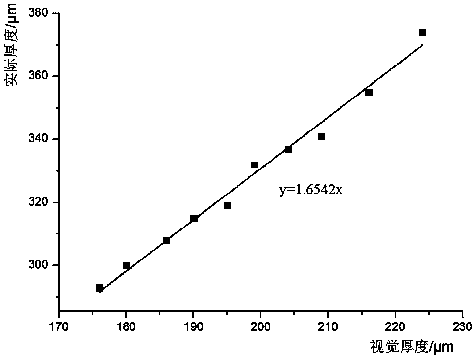 Non-contact type optical measurement method for thickness of thick photoresist film