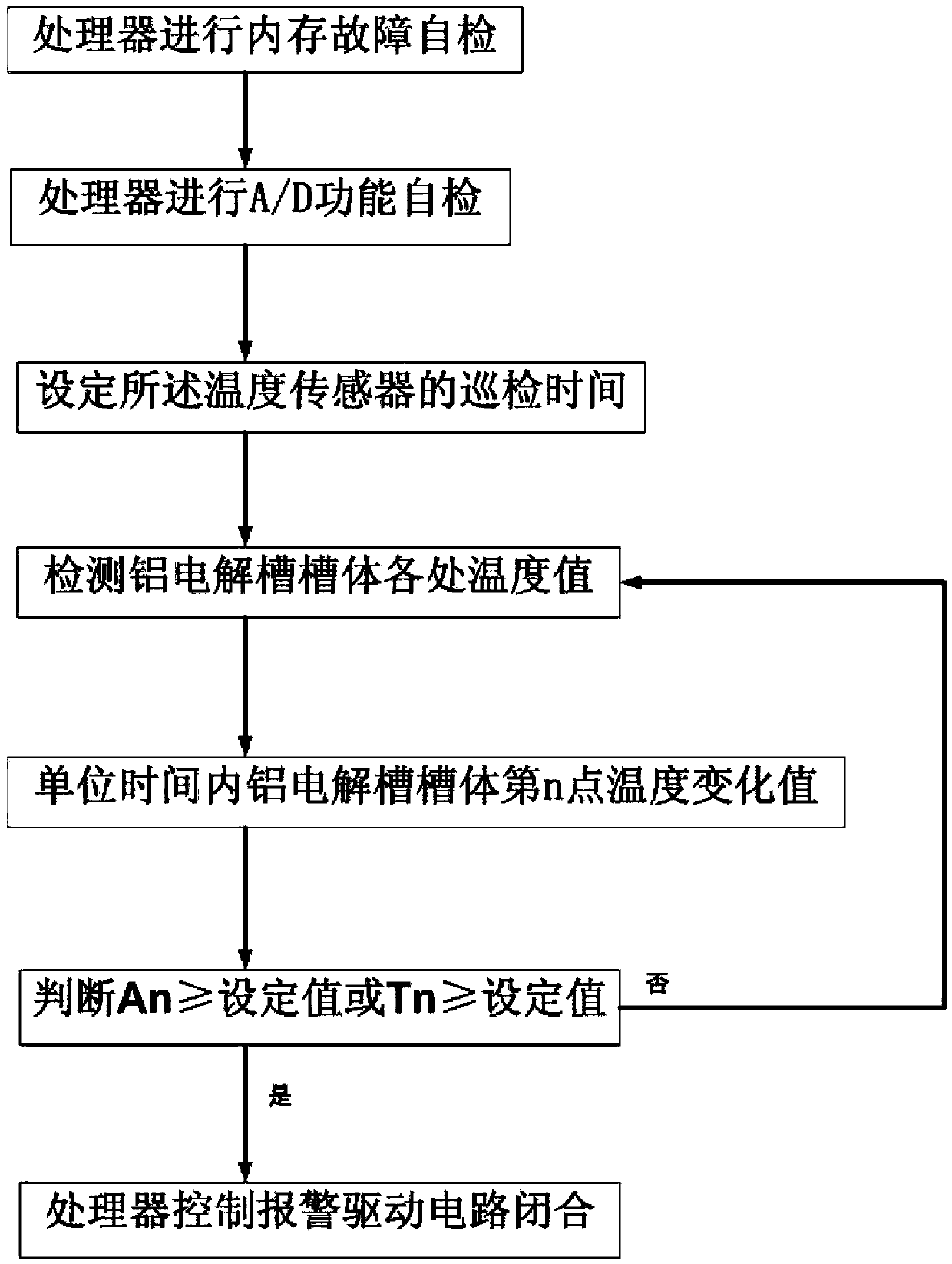 Aluminum electrolysis leak tank detection method based on leak tank monitoring device