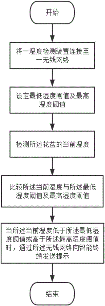 Flowerpot humidity detection method and detection system